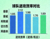 足球数据分析图表，展示球队进攻效率对比